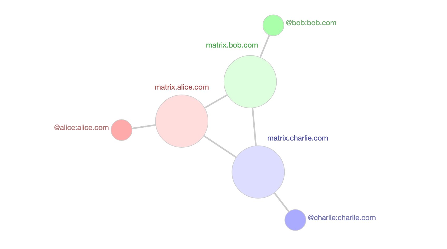 a simple diagram depicting inter-server communication, i.e. federation, of three matrix servers